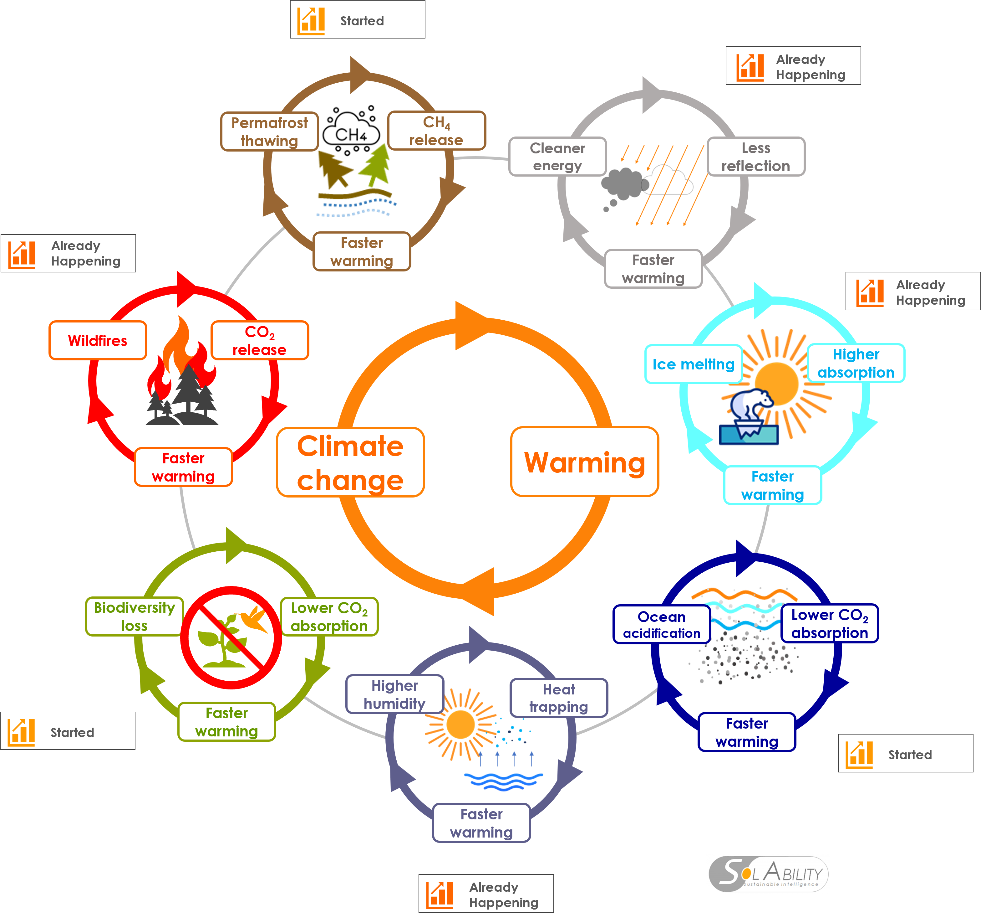 Climate feedback loops diagram